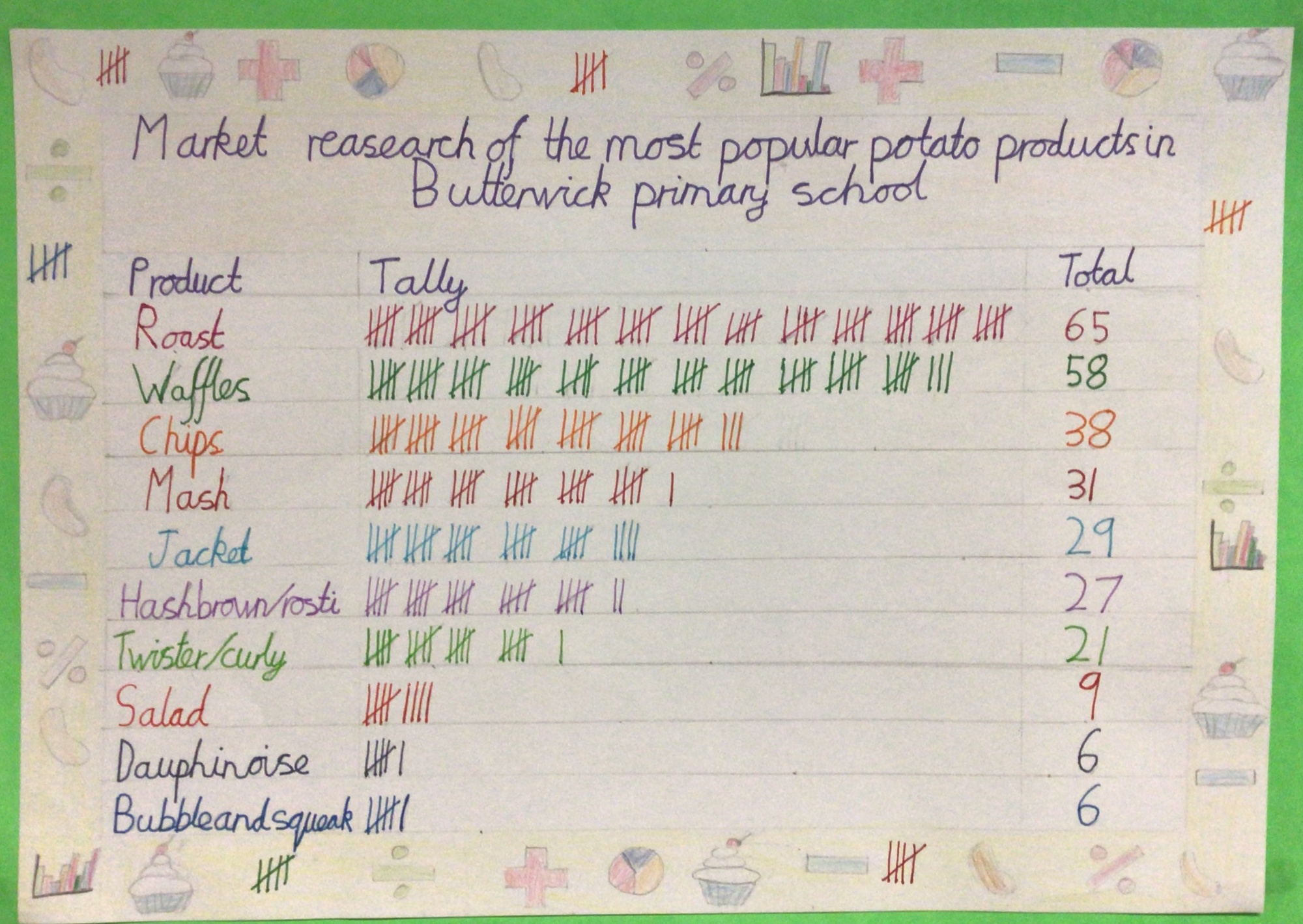 Tally of how people surveyed like their potatoes cooked