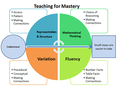 Teaching for Mastery chart