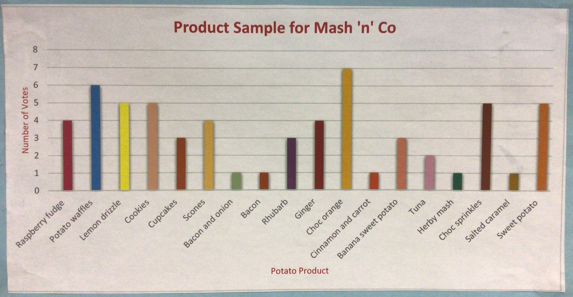 Bar graph of survey regarding potatoes