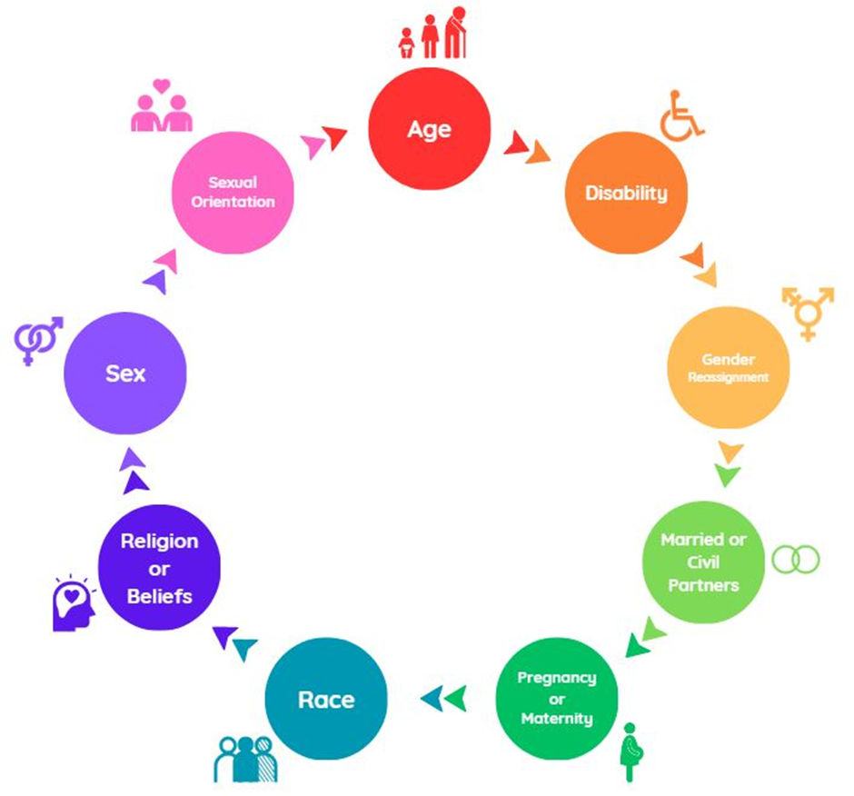 Protected characteristics